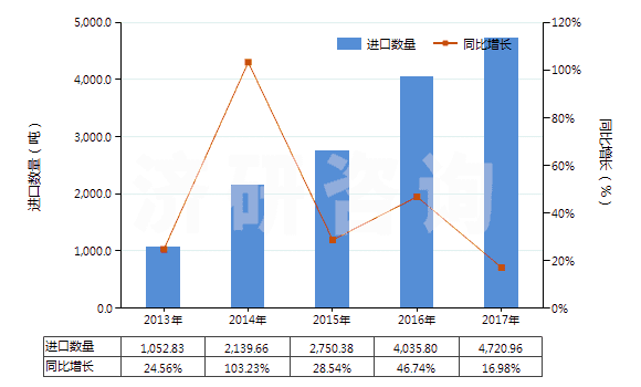 2013-2017年中國(guó)粘膠纖維高強(qiáng)力紗制簾子布(HS59029000)進(jìn)口量及增速統(tǒng)計(jì) 2013-2017年中國(guó)粘膠纖維高強(qiáng)力紗制簾子布(HS59029000)進(jìn)口量及增速統(tǒng)計(jì)